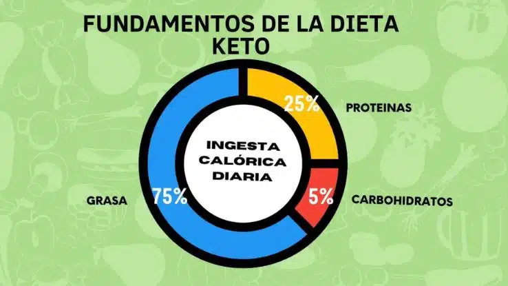 Dieta Keto
